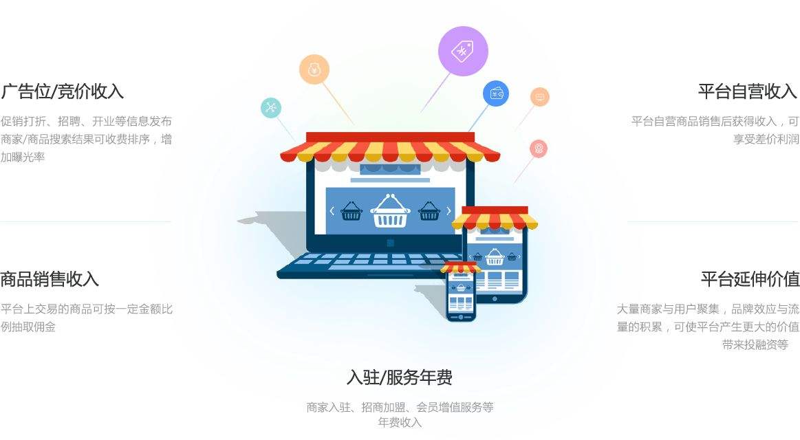 鄭州c2c分銷商城開發(fā)公司