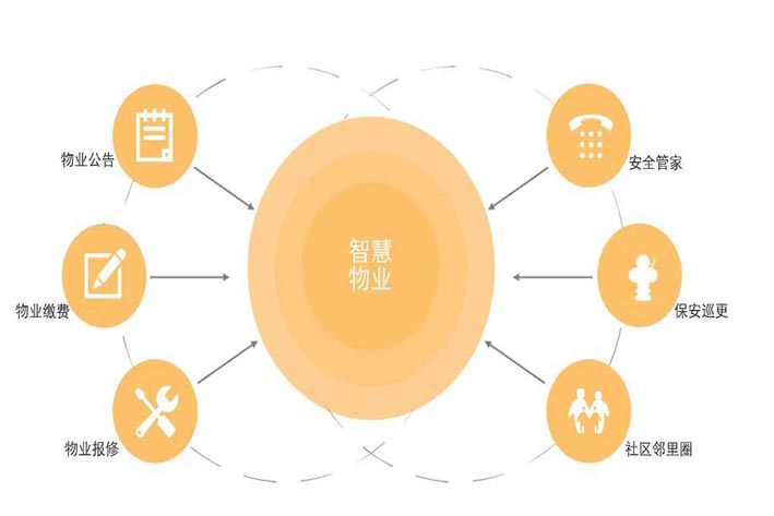 為什么要開發(fā)智慧物業(yè)系統(tǒng)