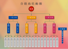 開(kāi)發(fā)一款三級(jí)分銷app找誰(shuí)好？有成品系統(tǒng)嗎？