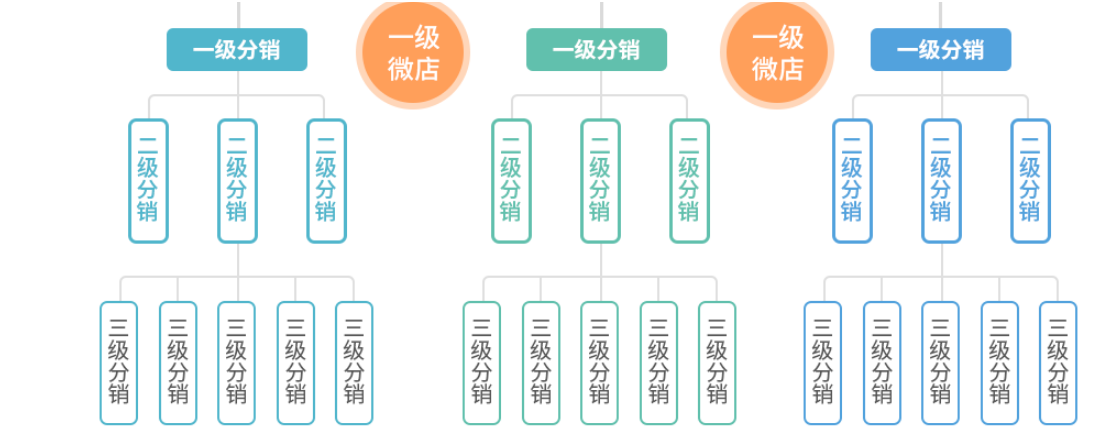 分銷<a href='http://www.gyrmgh.com/xtkf/' target='_blank'><u>系統(tǒng)開發(fā)</u></a>