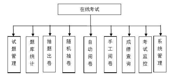 在線考試系統(tǒng)，在線考試系統(tǒng)源碼，在線答題<a href='http://www.gyrmgh.com/xtkf/' target='_blank'><u>系統(tǒng)開發(fā)</u></a>