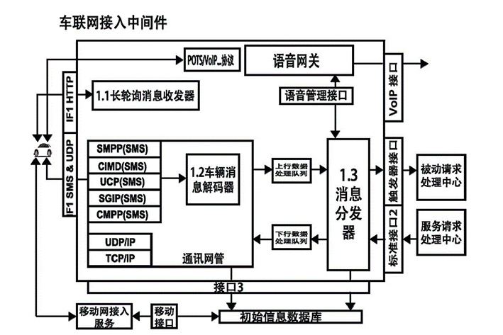 車聯(lián)網(wǎng)系統(tǒng)開發(fā)具有什么優(yōu)勢(shì)