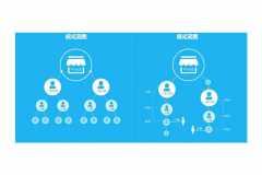 分銷商城系統(tǒng)開(kāi)發(fā)市場(chǎng)優(yōu)勢(shì)有哪些？