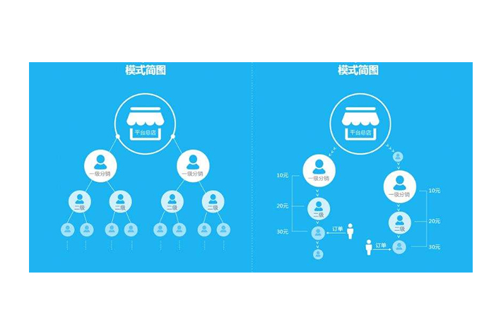 分銷商城<a href='http://www.gyrmgh.com/xtkf/' target='_blank'><u>系統(tǒng)開發(fā)</u></a>為何可以在當(dāng)前時(shí)代流行起來