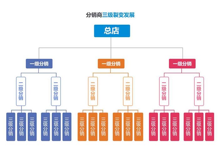直銷(xiāo)<a href='http://www.gyrmgh.com/' target='_blank'><u>軟件開(kāi)發(fā)</u></a>如何實(shí)現(xiàn)平臺(tái)升級(jí)優(yōu)化